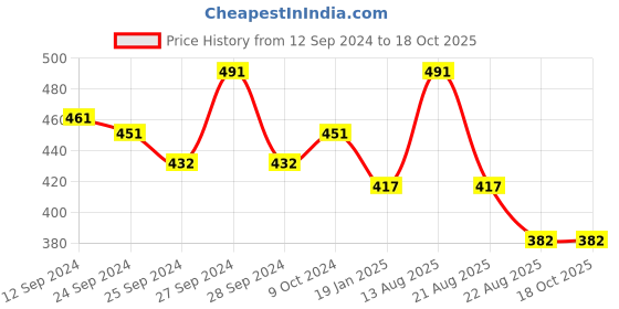 myntra.com Lux Cottswool High Neck Cuffed Sleeves Thermal Tops lux cottswool Price History Graph from 12 Sep 2024 to 18 Oct 2025