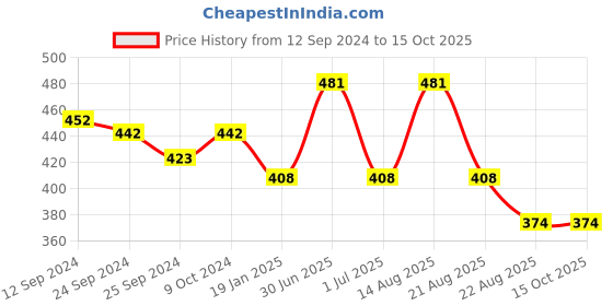 myntra.com Lux Cottswool High Neck Cuffed Sleeves Thermal Tops lux cottswool Price History Graph from 12 Sep 2024 to 15 Oct 2025