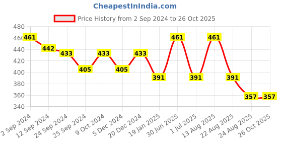 myntra.com Lux Cottswool High-Neck Thermal Top lux cottswool Price History Graph from 2 Sep 2024 to 26 Oct 2025