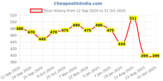 myntra.com Lux Cottswool High Neck Thermal Top lux cottswool Price History Graph from 12 Sep 2024 to 31 Oct 2025