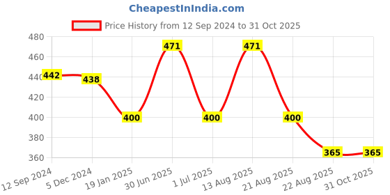 myntra.com Lux Cottswool High Neck Thermal Top lux cottswool Price History Graph from 12 Sep 2024 to 31 Oct 2025