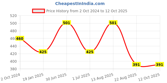 myntra.com Lux Cottswool High Neck Thermal Top lux cottswool Price History Graph from 2 Oct 2024 to 12 Oct 2025