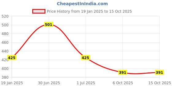 myntra.com Lux Cottswool High Neck Thermal Top lux cottswool Price History Graph from 19 Jan 2025 to 15 Oct 2025