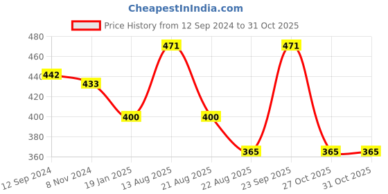 myntra.com Lux Cottswool High Neck Thermal Tops lux cottswool Price History Graph from 12 Sep 2024 to 30 Oct 2025