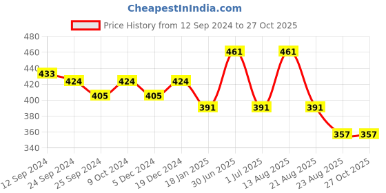 myntra.com Lux Cottswool High Neck Thermal Tops lux cottswool Price History Graph from 12 Sep 2024 to 27 Oct 2025