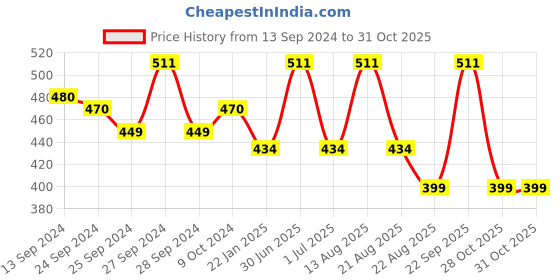 myntra.com Lux Cottswool High Neck Thermal Tops lux cottswool Price History Graph from 13 Sep 2024 to 30 Oct 2025