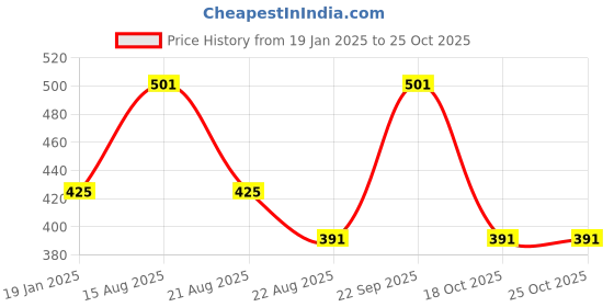 myntra.com Lux Cottswool High Neck Wool Cotton Thermal Top lux cottswool Price History Graph from 19 Jan 2025 to 25 Oct 2025