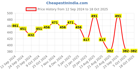 myntra.com Lux Cottswool High Neck Wool Thermal Top lux cottswool Price History Graph from 12 Sep 2024 to 18 Oct 2025