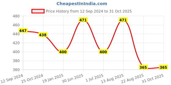 myntra.com Lux Cottswool High-Neck Wool Thermal Top lux cottswool Price History Graph from 12 Sep 2024 to 31 Oct 2025