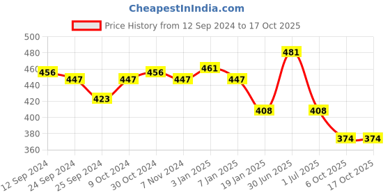 myntra.com Lux Cottswool High Neck Wool Thermal Tops lux cottswool Price History Graph from 12 Sep 2024 to 17 Oct 2025
