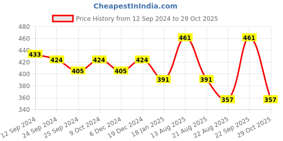 myntra.com Lux Cottswool High-Neck Wool Thermal Tops lux cottswool Price History Graph from 12 Sep 2024 to 29 Oct 2025