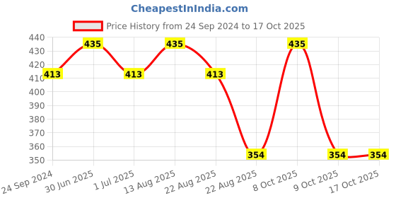 myntra.com Lux Cottswool Infant Boys Thermal Set lux cottswool Price History Graph from 24 Sep 2024 to 16 Oct 2025