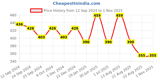 myntra.com Lux Cottswool Logo Printed Half Sleeves Thermal Tops lux cottswool Price History Graph from 12 Sep 2024 to 31 Oct 2025