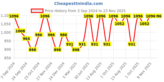 myntra.com Lux Cottswool Men Black & Blue Ribbed Thermal Bottoms lux cottswool Price History Graph from 3 Sep 2024 to 23 Nov 2025
