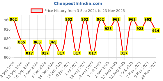 myntra.com Lux Cottswool Men Black & Brown Pack Of 2 Solid Cotton Thermal Bottoms lux cottswool Price History Graph from 3 Sep 2024 to 23 Nov 2025