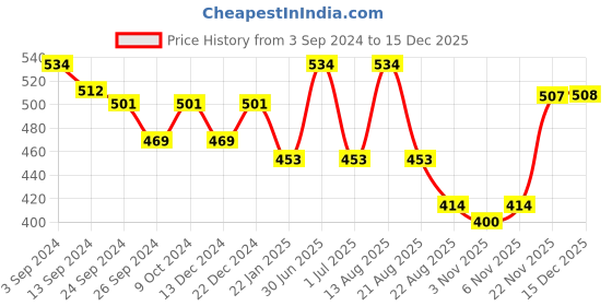 myntra.com Lux Cottswool Men Black Solid Cotton Thermal Bottom lux cottswool Price History Graph from 3 Sep 2024 to 15 Dec 2025