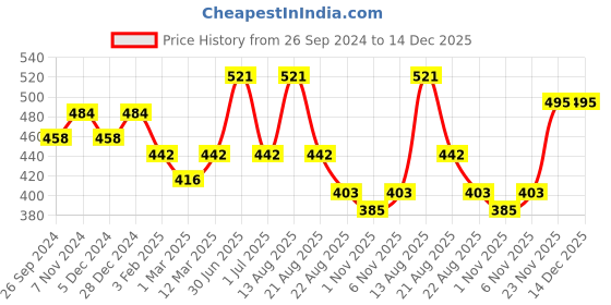 myntra.com Lux Cottswool Men Black Solid Cotton Thermal Bottoms lux cottswool Price History Graph from 26 Sep 2024 to 14 Dec 2025