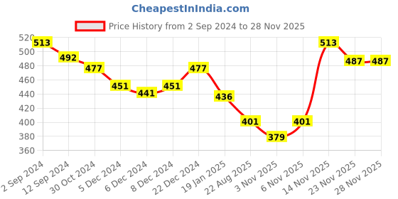 myntra.com Lux Cottswool Men Black Solid Cotton Thermal Tops lux cottswool Price History Graph from 2 Sep 2024 to 27 Nov 2025