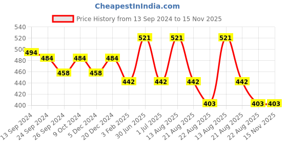 myntra.com Lux Cottswool Men Blue Ribbed Thermal Bottom lux cottswool Price History Graph from 13 Sep 2024 to 15 Nov 2025