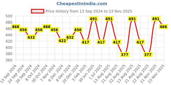 myntra.com Lux Cottswool Men Blue Solid Cotton Thermal Bottom lux cottswool Price History Graph from 13 Sep 2024 to 23 Nov 2025