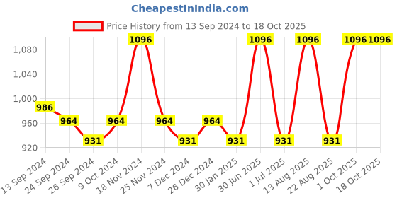 myntra.com Lux Cottswool Men Blue Solid Cotton Thermal Bottom lux cottswool Price History Graph from 13 Sep 2024 to 18 Oct 2025