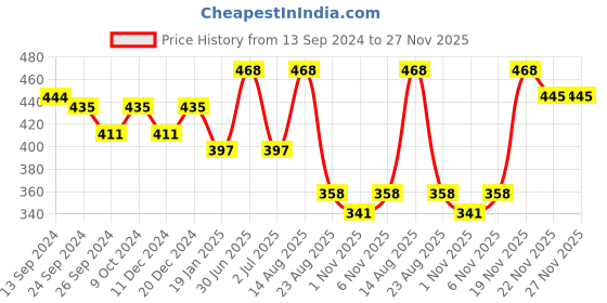 myntra.com Lux Cottswool Men Blue Solid Cotton Thermal Bottoms lux cottswool Price History Graph from 13 Sep 2024 to 26 Nov 2025
