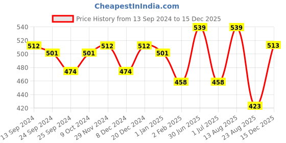 myntra.com Lux Cottswool Men Blue Solid Cotton Thermal Top lux cottswool Price History Graph from 13 Sep 2024 to 15 Dec 2025