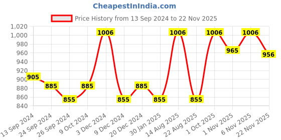 myntra.com Lux Cottswool Men Blue Solid Cotton Thermal Tops lux cottswool Price History Graph from 13 Sep 2024 to 22 Nov 2025