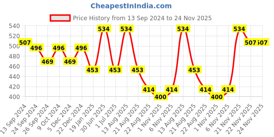 myntra.com Lux Cottswool Men Blue Solid Thermal Bottoms lux cottswool Price History Graph from 13 Sep 2024 to 24 Nov 2025