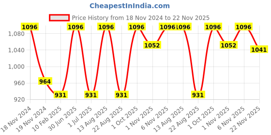 myntra.com Lux Cottswool Men Brown & Black Pack Of 2 Solid Thermal Bottoms lux cottswool Price History Graph from 18 Nov 2024 to 22 Nov 2025