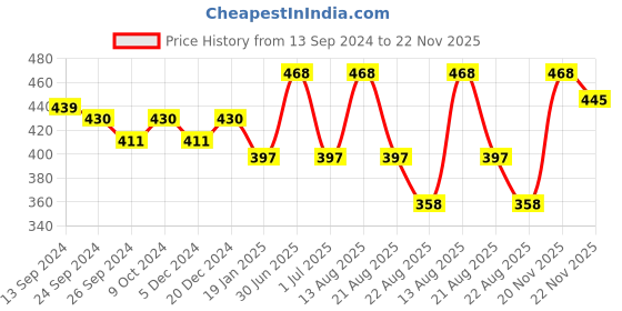 myntra.com Lux Cottswool Men Brown Ribbed Thermal Bottoms lux cottswool Price History Graph from 13 Sep 2024 to 22 Nov 2025
