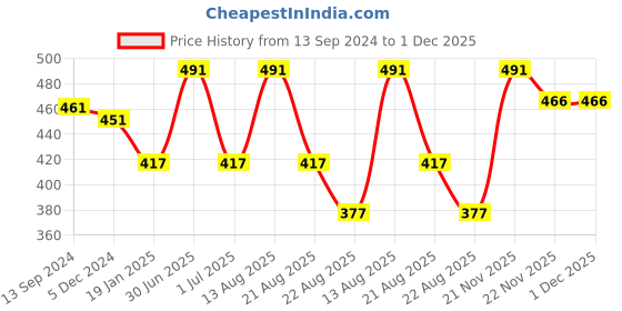 myntra.com Lux Cottswool Men Brown  Solid Cotton Thermal Bottom lux cottswool Price History Graph from 13 Sep 2024 to 30 Nov 2025