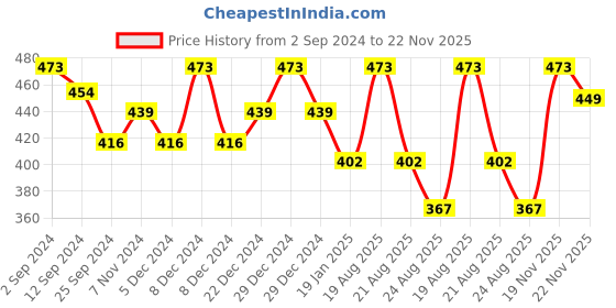 myntra.com Lux Cottswool Men Charcoal Solid Cotton Thermal Top lux cottswool Price History Graph from 2 Sep 2024 to 22 Nov 2025