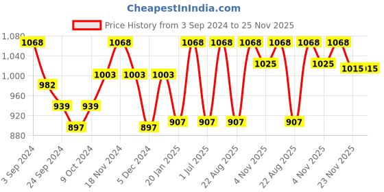 myntra.com Lux Cottswool Men Pack Of 2 Black & Blue Solid Cotton Thermal Bottoms lux cottswool Price History Graph from 3 Sep 2024 to 25 Nov 2025