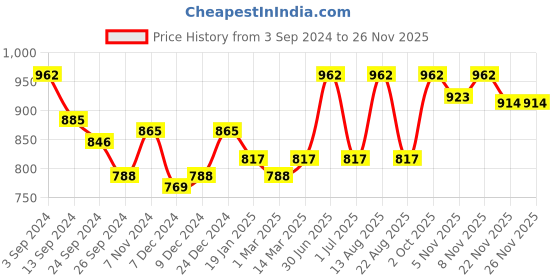 myntra.com Lux Cottswool Men Pack Of 2 Black & Blue Solid Thermal Bottoms lux cottswool Price History Graph from 3 Sep 2024 to 24 Nov 2025