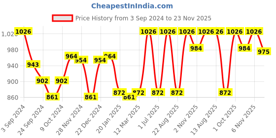 myntra.com Lux Cottswool Men Pack Of 2 Black & Blue Solid Thermal Tops lux cottswool Price History Graph from 3 Sep 2024 to 23 Nov 2025