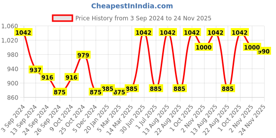 myntra.com Lux Cottswool Men Pack of 2 Black & Brown Ribbed Thermal Bottoms lux cottswool Price History Graph from 3 Sep 2024 to 24 Nov 2025