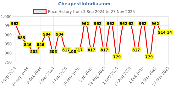 myntra.com Lux Cottswool Men Pack Of 2 Black Solid Cotton Thermal Bottoms lux cottswool Price History Graph from 3 Sep 2024 to 27 Nov 2025