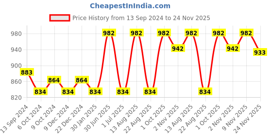 myntra.com Lux Cottswool Men Pack Of 2 Blue & Brown Solid Cotton Thermal Bottoms lux cottswool Price History Graph from 13 Sep 2024 to 24 Nov 2025