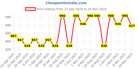 myntra.com Lux Cottswool Men Pack of 2 Blue & Brown Solid Thermal Tops lux cottswool Price History Graph from 13 Sep 2024 to 24 Nov 2025