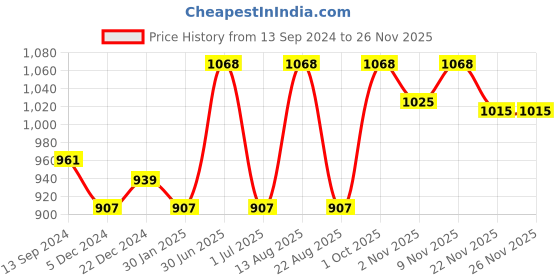 myntra.com Lux Cottswool Men Pack Of 2 Blue Solid Cotton Thermal Bottoms lux cottswool Price History Graph from 13 Sep 2024 to 24 Nov 2025