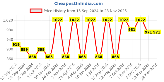 myntra.com Lux Cottswool Men Pack Of 2 Blue Solid Cotton Thermal Bottoms lux cottswool Price History Graph from 13 Sep 2024 to 27 Nov 2025
