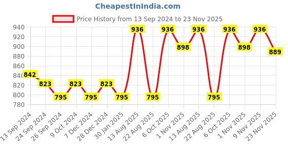 myntra.com Lux Cottswool Men Pack Of 2 Blue Solid Thermal Bottoms lux cottswool Price History Graph from 13 Sep 2024 to 23 Nov 2025