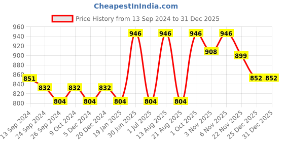 myntra.com Lux Cottswool Men Pack of 2 Blue Solid Thermal Tops lux cottswool Price History Graph from 13 Sep 2024 to 31 Dec 2025