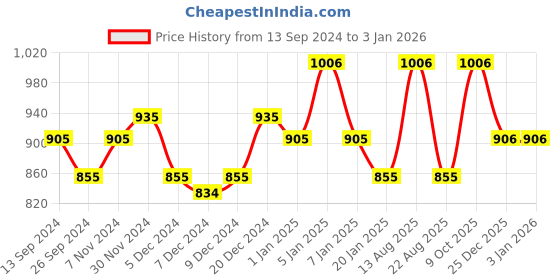 myntra.com Lux Cottswool Men Pack of 2 Blue Solid Thermal Tops lux cottswool Price History Graph from 13 Sep 2024 to 1 Jan 2026