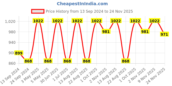 myntra.com Lux Cottswool Men Pack Of 2 Brown Solid Cotton Thermal Bottoms lux cottswool Price History Graph from 13 Sep 2024 to 24 Nov 2025