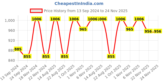 myntra.com Lux Cottswool Men Pack of 2 Brown Solid Thermal Tops lux cottswool Price History Graph from 13 Sep 2024 to 23 Nov 2025