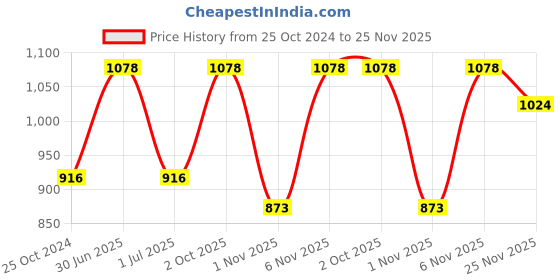 myntra.com Lux Cottswool Men Pack Of 2 Charcoal Solid  Thermal Tops lux cottswool Price History Graph from 25 Oct 2024 to 25 Nov 2025