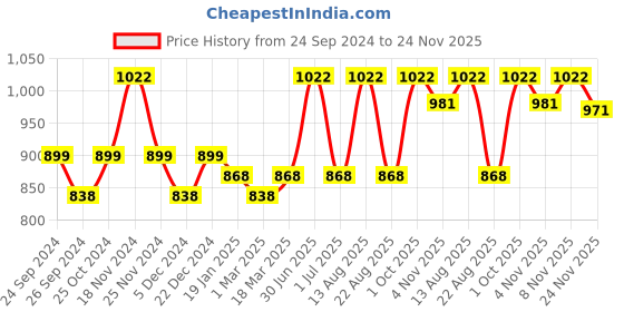 myntra.com Lux Cottswool Men Pack Of 2 Solid Cotton Thermal Bottoms lux cottswool Price History Graph from 24 Sep 2024 to 24 Nov 2025