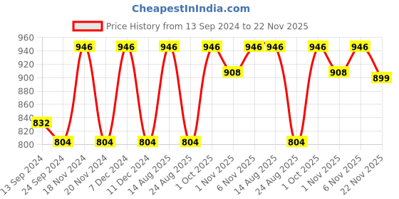 myntra.com Lux Cottswool Men Pack Of 2 Solid Cotton Thermal Tops lux cottswool Price History Graph from 13 Sep 2024 to 22 Nov 2025
